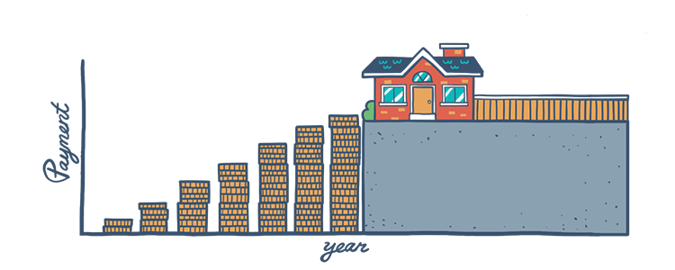 FHA Growing Equity Mortgage